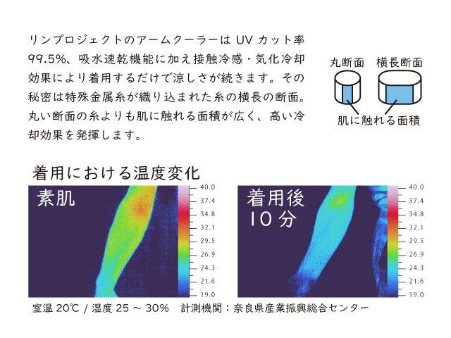 リンプロジェクトのアームクーラーはUVカット率99.5%、吸水速乾機能に加え接触冷感・気化冷却効果により着用するだけで涼しさが続きます。その秘密は特殊金属糸が織り込まれた糸の横長の断面。丸い断面の糸よりも肌に触れる面積が広く、高い冷却効果を発揮します。