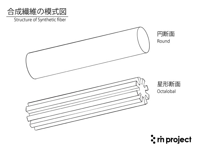 合成繊維の構造